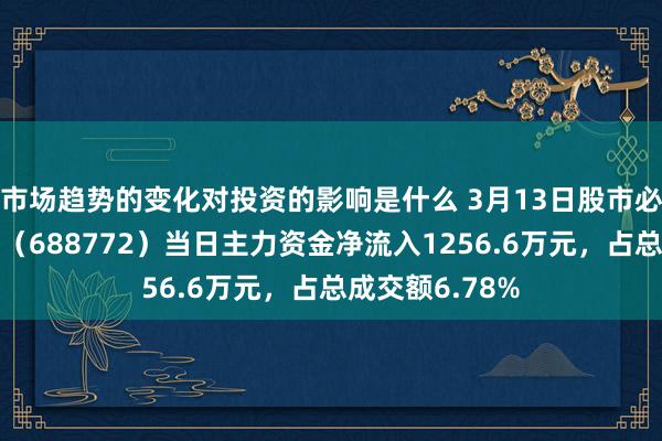 市场趋势的变化对投资的影响是什么 3月13日股市必读：珠海冠宇（688772）当日主力资金净流入1256.6万元，占总成交额6.78%